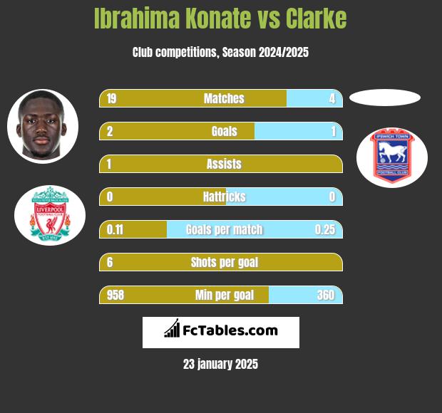 Ibrahima Konate vs Clarke h2h player stats