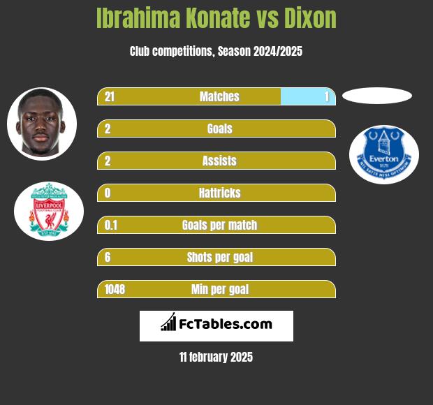 Ibrahima Konate vs Dixon h2h player stats