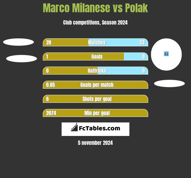 Marco Milanese vs Polak h2h player stats