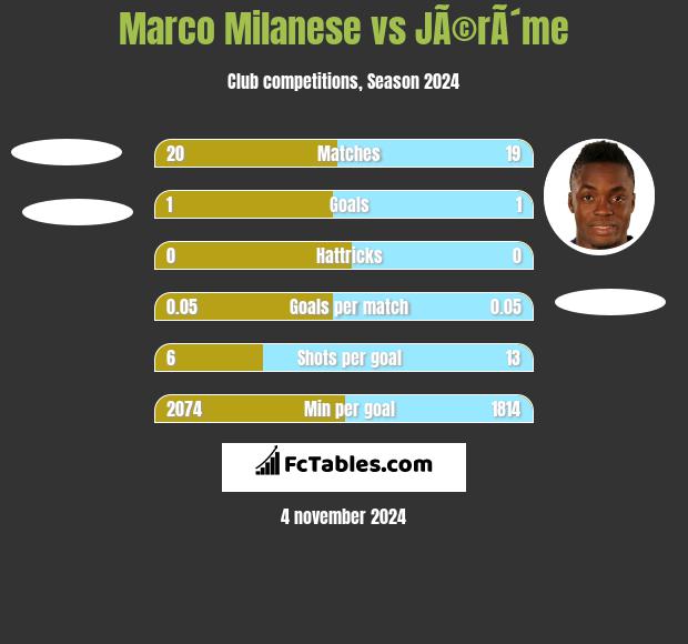 Marco Milanese vs JÃ©rÃ´me h2h player stats