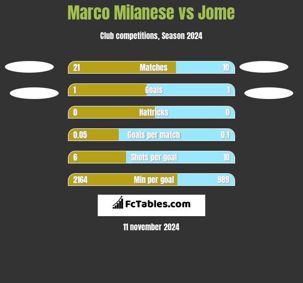 Marco Milanese vs Jome h2h player stats