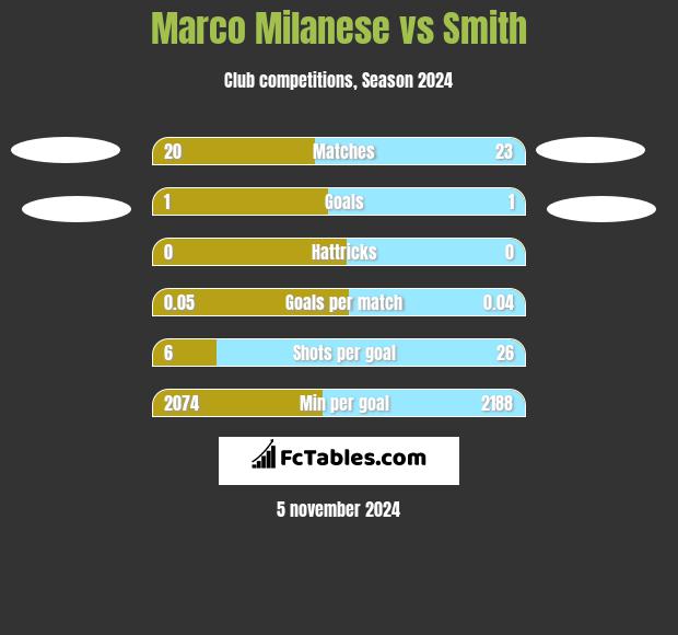 Marco Milanese vs Smith h2h player stats