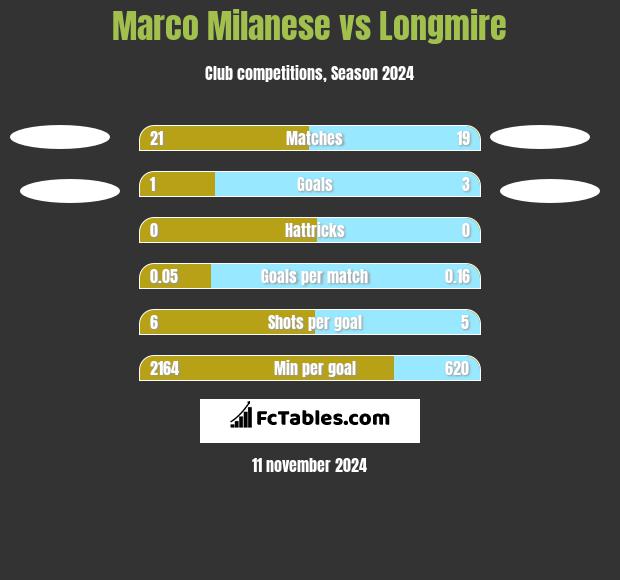 Marco Milanese vs Longmire h2h player stats