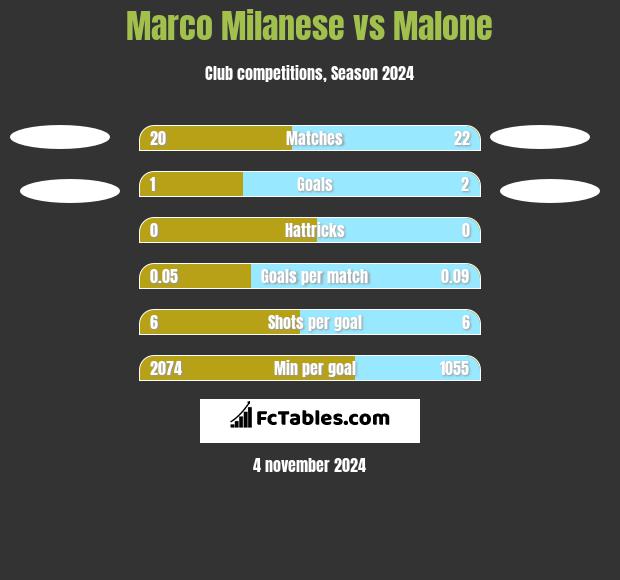 Marco Milanese vs Malone h2h player stats