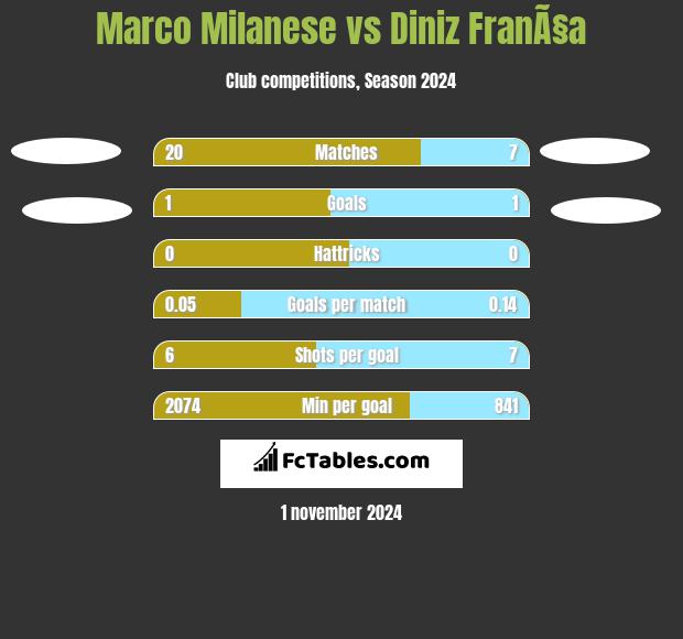 Marco Milanese vs Diniz FranÃ§a h2h player stats