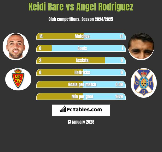 Keidi Bare vs Angel Rodriguez h2h player stats