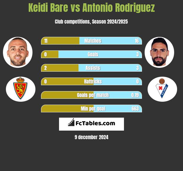 Keidi Bare vs Antonio Rodriguez h2h player stats