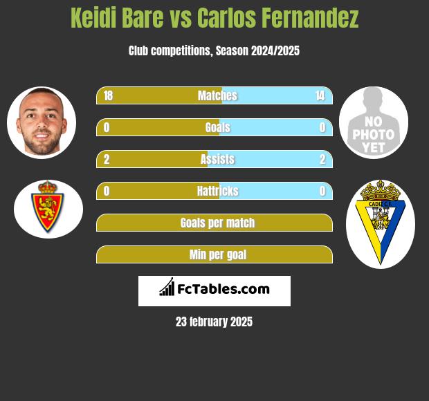 Keidi Bare vs Carlos Fernandez h2h player stats