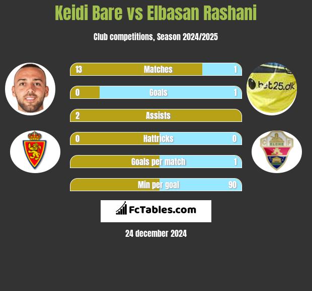 Keidi Bare vs Elbasan Rashani h2h player stats