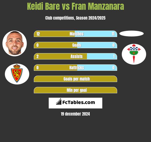 Keidi Bare vs Fran Manzanara h2h player stats