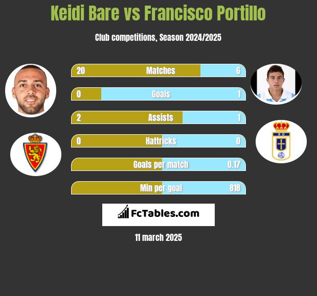 Keidi Bare vs Francisco Portillo h2h player stats