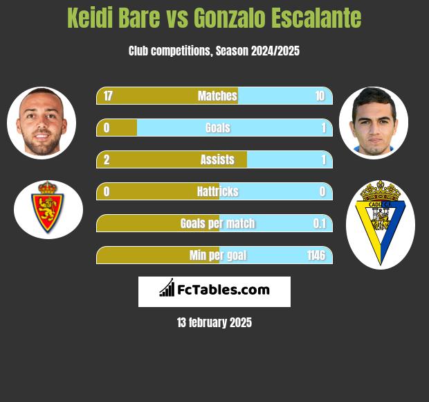 Keidi Bare vs Gonzalo Escalante h2h player stats