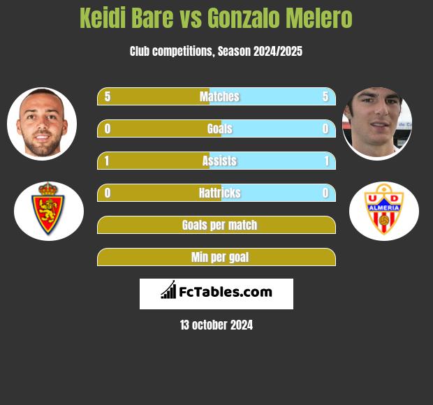 Keidi Bare vs Gonzalo Melero h2h player stats