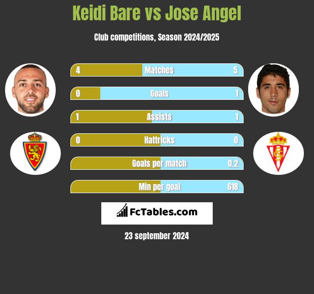 Keidi Bare vs Jose Angel h2h player stats