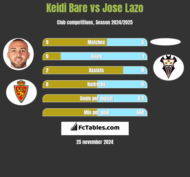 Keidi Bare vs Jose Lazo h2h player stats