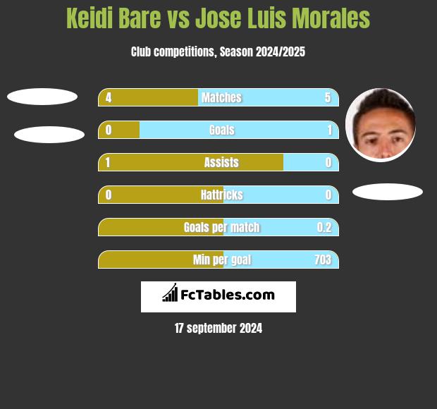 Keidi Bare vs Jose Luis Morales h2h player stats