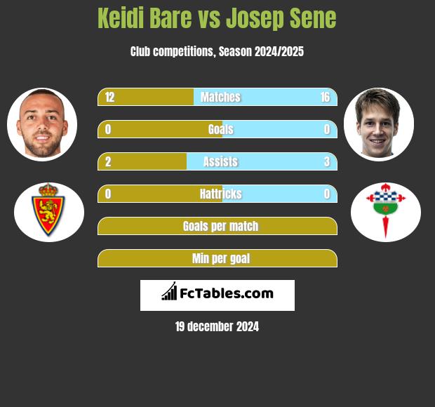 Keidi Bare vs Josep Sene h2h player stats