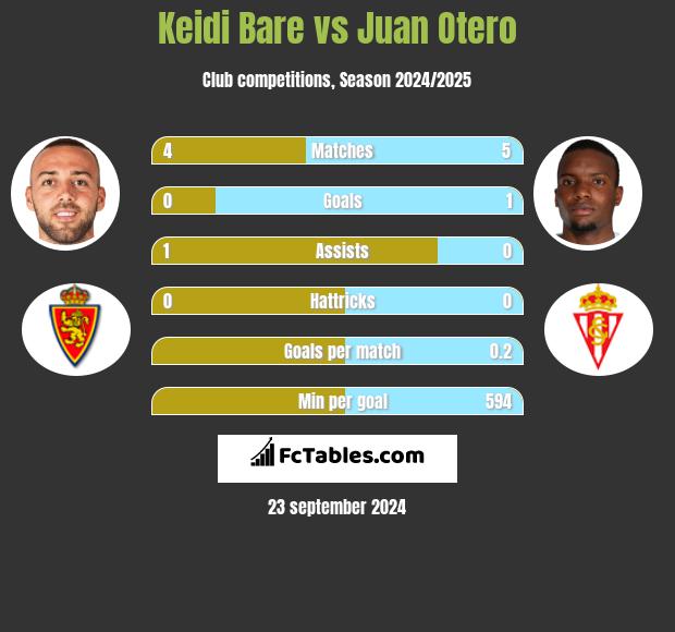 Keidi Bare vs Juan Otero h2h player stats