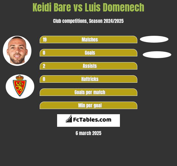 Keidi Bare vs Luis Domenech h2h player stats