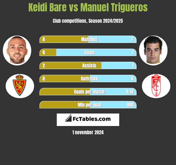 Keidi Bare vs Manuel Trigueros h2h player stats