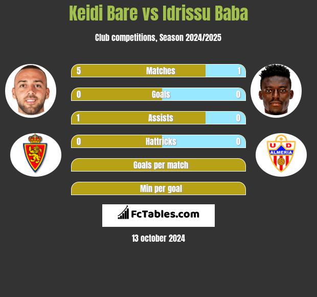 Keidi Bare vs Idrissu Baba h2h player stats