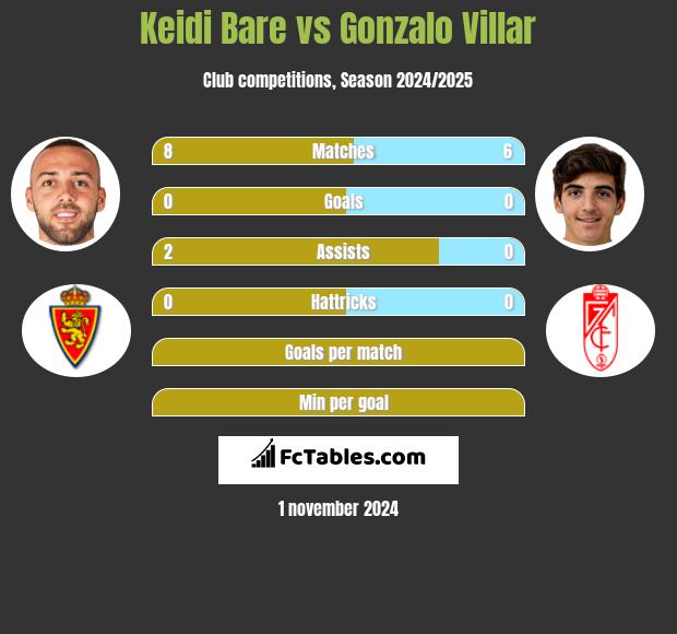 Keidi Bare vs Gonzalo Villar h2h player stats