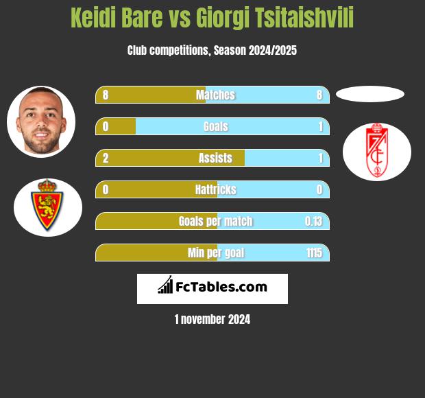 Keidi Bare vs Giorgi Tsitaishvili h2h player stats