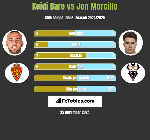 Keidi Bare vs Jon Morcillo h2h player stats