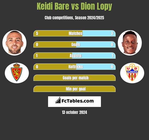 Keidi Bare vs Dion Lopy h2h player stats