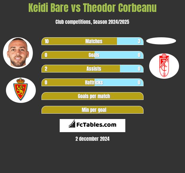 Keidi Bare vs Theodor Corbeanu h2h player stats