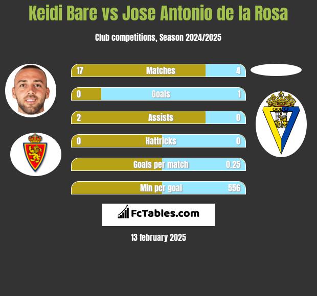 Keidi Bare vs Jose Antonio de la Rosa h2h player stats