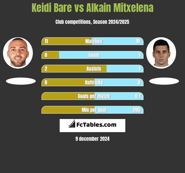 Keidi Bare vs Alkain Mitxelena h2h player stats