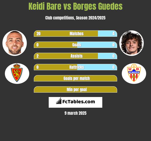 Keidi Bare vs Borges Guedes h2h player stats