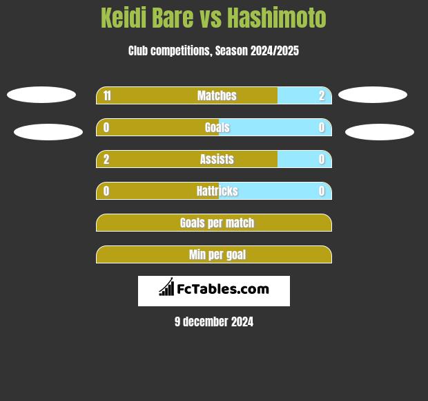 Keidi Bare vs Hashimoto h2h player stats