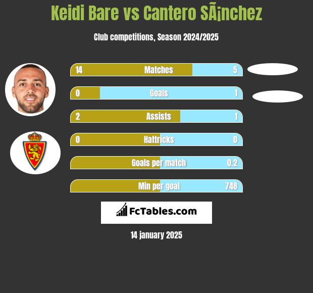 Keidi Bare vs Cantero SÃ¡nchez h2h player stats