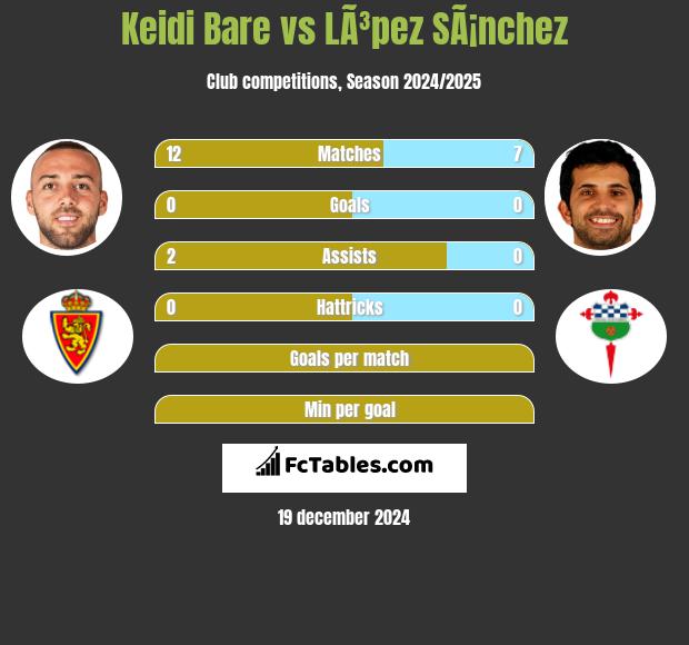 Keidi Bare vs LÃ³pez SÃ¡nchez h2h player stats