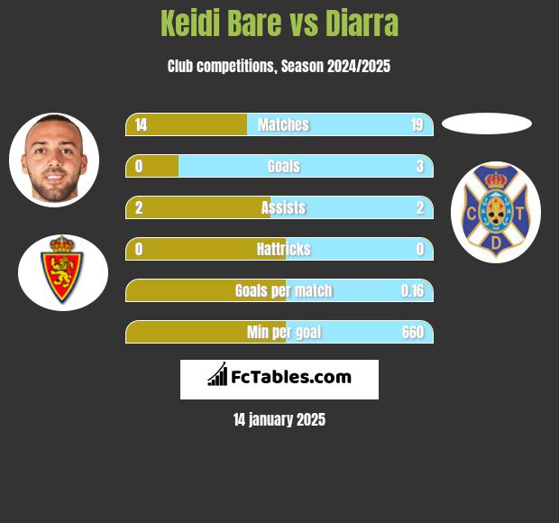 Keidi Bare vs Diarra h2h player stats