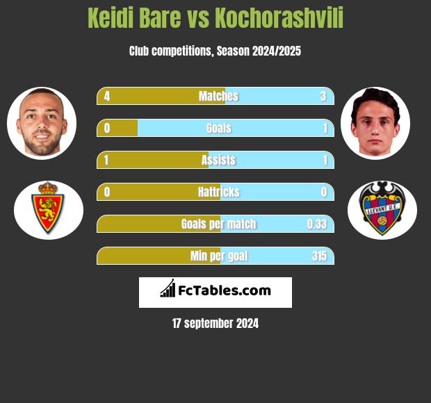 Keidi Bare vs Kochorashvili h2h player stats