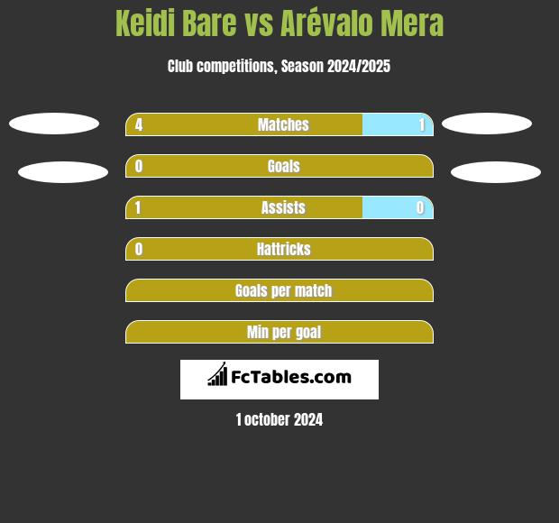 Keidi Bare vs Arévalo Mera h2h player stats