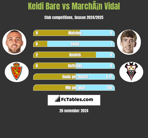 Keidi Bare vs MarchÃ¡n Vidal h2h player stats