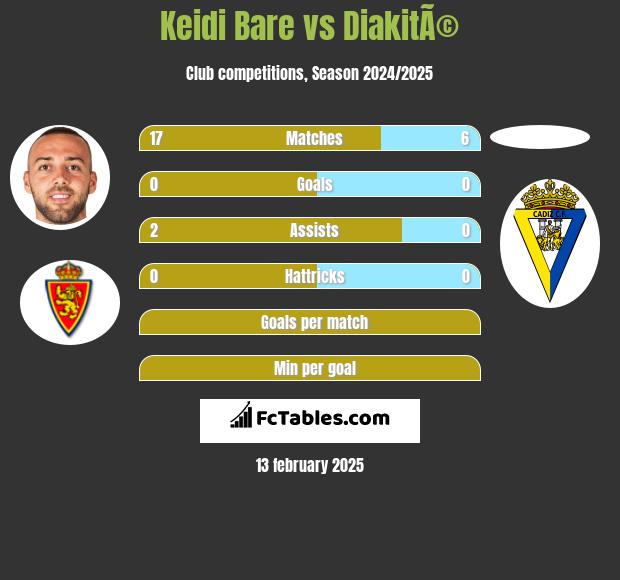 Keidi Bare vs DiakitÃ© h2h player stats