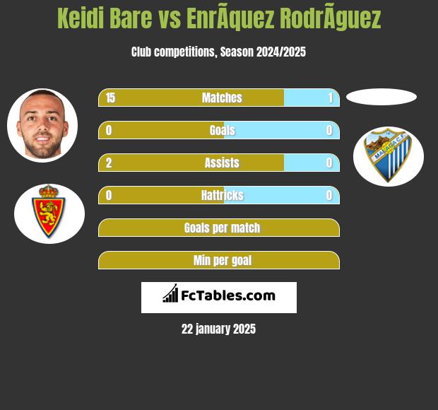 Keidi Bare vs EnrÃ­quez RodrÃ­guez h2h player stats