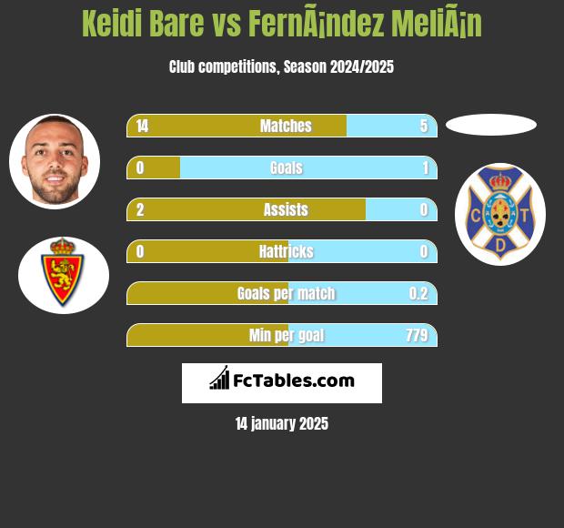 Keidi Bare vs FernÃ¡ndez MeliÃ¡n h2h player stats