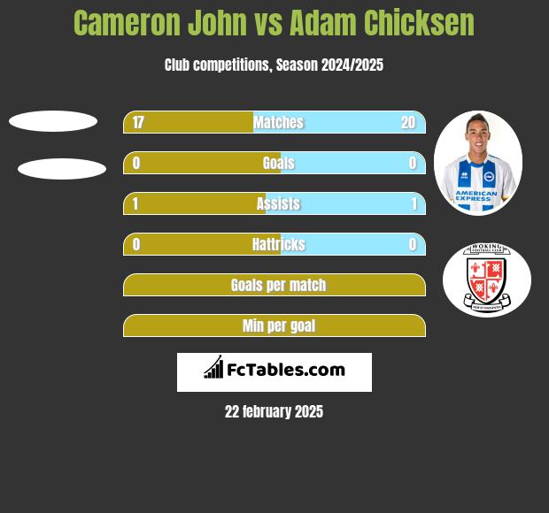 Cameron John vs Adam Chicksen h2h player stats