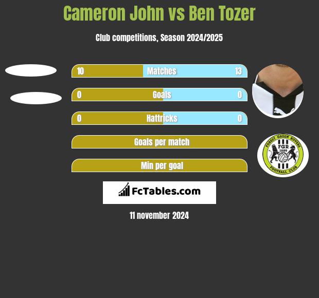 Cameron John vs Ben Tozer h2h player stats