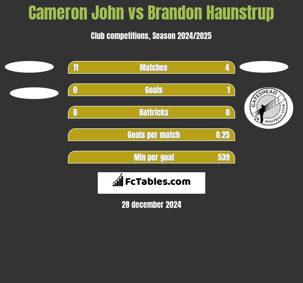 Cameron John vs Brandon Haunstrup h2h player stats