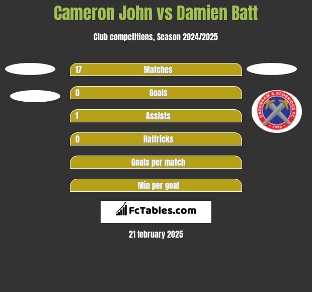 Cameron John vs Damien Batt h2h player stats