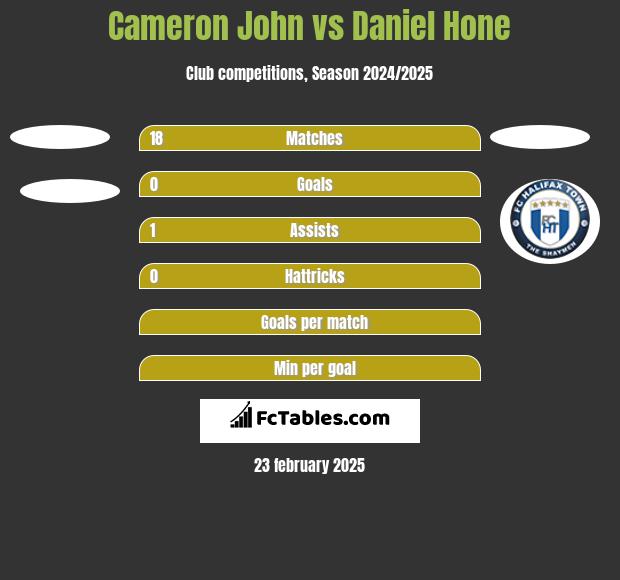 Cameron John vs Daniel Hone h2h player stats