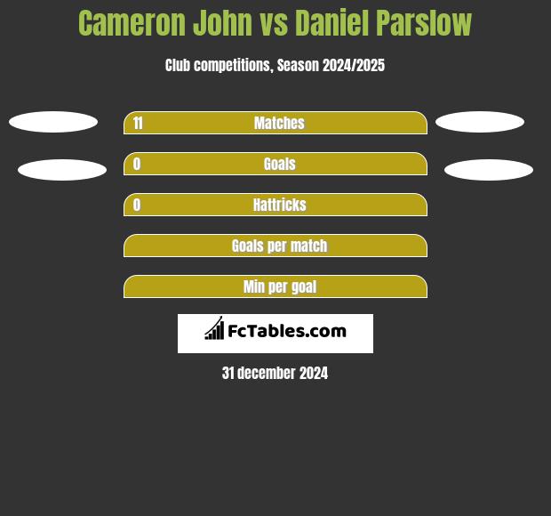 Cameron John vs Daniel Parslow h2h player stats