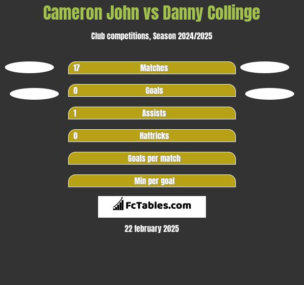 Cameron John vs Danny Collinge h2h player stats